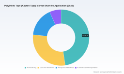 PW Consulting: Polyimide (Kapton) Tape Market to Reach USD 2,234M by 2032 at 9.2% CAGR