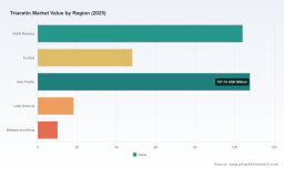 Triacetin Market Eyes USD 408.1M by 2032 with 5.12% CAGR &mdash; PW Consulting