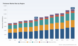 PW Consulting: Thickener Market to reach USD 14,283M by 2032 at 5.8% CAGR
