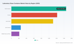 PW Consulting Predicts Worldwide Laboratory Glass Container Market to Grow at a 5.42% CAGR During 2026&ndash;2032