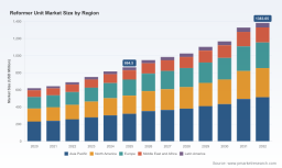 PW Consulting Forecasts Worldwide Reformer Unit Market to Expand at 6.95% CAGR During 2026&ndash;2032