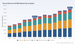 PW Consulting: Worldwide Narrow-Body Aircraft MRO Market Poised for 5.6% CAGR Through 2032