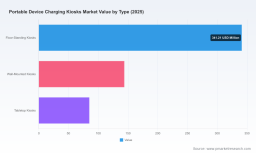 PW Consulting Report: Worldwide Portable Device Charging Kiosks Market Poised to Expand at a 11.02% CAGR Through 2032