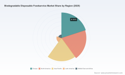 PW Consulting: Worldwide Biodegradable Disposable Foodservice Market to Reach USD 20.51 Billion by 2032 at 8.02% CAGR; Paper & Paperboard Leads with USD 4.55 Billion in 2025