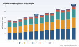 PW Consulting Forecast: Worldwide Military Floating Bridge Market Poised for 5.12% CAGR Through 2032