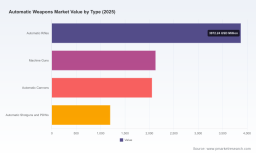 PW Consulting: Worldwide Automatic Weapons Market to Reach USD 14,853.48 Million by 2032 (7.0% CAGR) as North America Leads with USD 3,381.69M