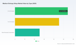 PW Consulting: Worldwide Medium Entropy Alloys Market to Reach USD 235.94 Million by 2032 at 9.5% CAGR &mdash; North America Commands ~45.5% Share