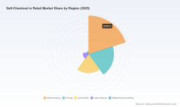 PW Consulting Report: Worldwide Self‑Checkout in Retail Market Poised to Expand at a 13.01% CAGR Through 2032