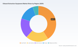 PW Consulting Forecasts Worldwide Oilseed Extraction Equipment Market to Expand at a 5.12% CAGR Through 2032
