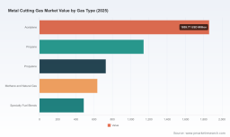 PW Consulting: Worldwide Metal Cutting Gas Market to Hit USD 4,850 Million in 2025, Poised for 5.4% CAGR Through 2026&ndash;2032 as Asia‑Pacific Leads with USD 2,127.3M