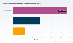 PW Consulting: Biometric Signature Pads Market Forecast to Grow at a 7.15% CAGR Through 2032