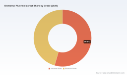 PW Consulting: Worldwide Elemental Fluorine Market to Grow at 6.18% CAGR from USD 928.5M in 2025 to USD 1.41B by 2032 as Asia‑Pacific Leads with USD 443.2M (Top 3 Hold 64.2%)