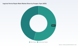 PW Consulting: Worldwide Inguinal Hernia Repair Mesh Market Valued at USD 4,801 Million in 2025 &mdash; Global Forecast to 2032