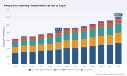 Global Integral Waterproofing Compound Market Set to Grow at a 5.28% CAGR Through 2032, PW Consulting Reports