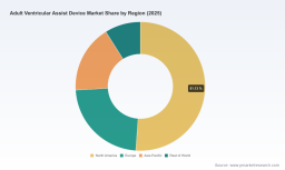 PW Consulting Predicts Worldwide Adult Ventricular Assist Device Market to Grow at a 5.81% CAGR from 2026&ndash;2032
