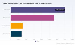 PW Consulting Forecast: Worldwide CNS Stimulants Market Poised for a 6.25% CAGR Through 2032