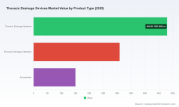 PW Consulting: Worldwide Thoracic Drainage Devices Market Set to Expand at a 6.48% CAGR Through 2032
