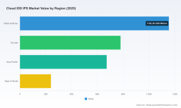 PW Consulting Forecast: Worldwide Cloud IDS/IPS Market to Surge at a 15.2% CAGR Through 2032