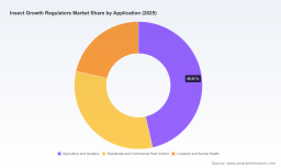 PW Consulting: Worldwide Insect Growth Regulators Market to Climb from USD 1,105.04 Million in 2025 to USD 1,607.48 Million by 2032 at a 5.5% CAGR