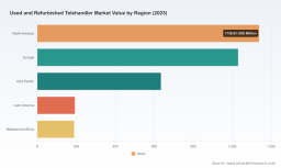 PW Consulting: Used & Refurbished Telehandler Market Valued at USD 3,185.5 Million in 2025, Set to Reach USD 4,730.04 Million by 2032 on a 5.81% CAGR