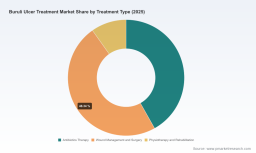 PW Consulting: Worldwide Buruli Ulcer Treatment Market Poised for Steady Expansion at 4.8% CAGR Through 2032