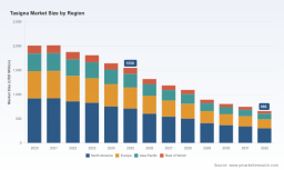 PW Consulting: Worldwide Tasigna Market Set to Contract at -11.45% CAGR During 2026&ndash;2032