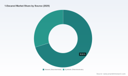 PW Consulting: Worldwide 1-Decanol Market Set to Rise from USD 280.8 Million in 2025 to USD 436.36 Million by 2032 at 6.5% CAGR