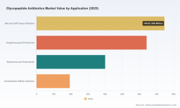 PW Consulting: Worldwide Glycopeptide Antibiotics Market to Reach USD 2,075.98 Million in 2026 as Vancomycin Maintains Dominance