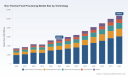 PW Consulting: Worldwide Non‑Thermal Food Processing Market Set to Top USD 10,680.4 Million by 2032