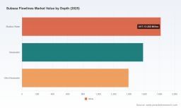 PW Consulting: Worldwide Subsea Flowlines Market to Grow from USD 4.8B in 2025 to USD 6.98B by 2032 at a 5.5% CAGR &mdash; Latin America and Carbon Steel Lead the Surge