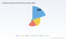 PW Consulting: Worldwide Automotive Optoelectronic Market to Grow at 13.85% CAGR, Reach USD 15,495.7 Million by 2032