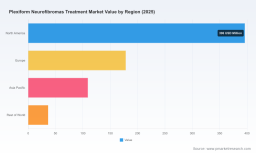 PW Consulting: Worldwide Plexiform Neurofibromas Treatment Market Poised to Reach USD 2,284.32 Million by 2032 on a 17.95% CAGR