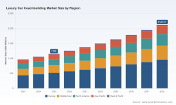 PW Consulting: Worldwide Luxury Car Coachbuilding Market to Grow at 9.15% CAGR (2026&ndash;2032), Rising from USD 1,150 Million in 2025 to USD 2,122.6 Million by 2032