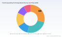 PW Consulting: Worldwide Food Encapsulating Technology Market to Near USD 20 Billion by 2032, Growing at 8.12% CAGR