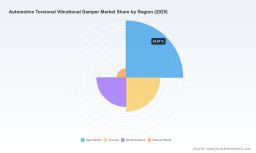 PW Consulting Report: Worldwide Automotive Torsional Vibrational Damper Market Poised for a 3.5% CAGR Through 2032