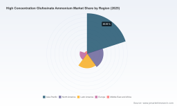 PW Consulting: High‑Concentration Glufosinate Ammonium Market to More Than Double from USD 621.88 Million in 2025 to USD 1,556.11 Million by 2032 at a 14.02% CAGR &mdash; Asia‑Pacific Leads with USD 310.62 Million; Top 3 Hold 58.4%