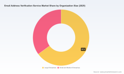 PW Consulting: Worldwide Email Address Verification Market Set to Reach USD 4,305.78 Million by 2032, Says New Market Insights