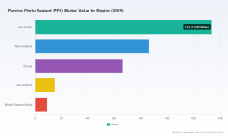 PW Consulting: Worldwide Porcine Fibrin Sealant Market Poised to Grow at a 7.2% CAGR Through 2032