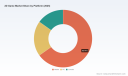 PW Consulting: Worldwide 2D Game Market to Surge from USD 55,200 Million in 2025 to USD 91,579.5 Million by 2032 at 7.5% CAGR &mdash; Mobile (USD 35,955.7M), Asia‑Pacific (USD 27,593.4M) and RPGs (USD 19,291.6M) Lead the Charge
