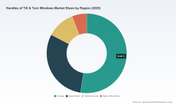 PW Consulting: Worldwide Tilt & Turn Window Handles Market Set to Expand at a 5.23% CAGR Through 2032
