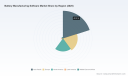 PW Consulting Forecasts 18.24% CAGR for Worldwide Battery Manufacturing Software Market &mdash; Rapid Expansion Expected Through 2032
