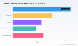PW Consulting: Computer Consulting Services Market to Expand from USD 865.0 Billion in 2025 to USD 1.50 Trillion by 2032 at an 8.2% CAGR &mdash; North America Leads with USD 327.7B; Top‑5 Firms Hold 24.1%