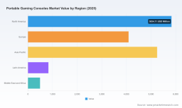 PW Consulting: Worldwide Portable Gaming Consoles Market Reaches USD 16.5 Billion in 2025, Set to Expand at 8.98% CAGR Through 2032