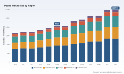 PW Consulting: Pearls Market Outlook &mdash; Asia Pacific Commands USD 1,873.6 Million Share, Underscoring Regional Dominance