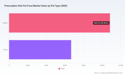 PW Consulting: Worldwide Prescription Diet Pet Food Market to Reach USD 28,387.13 Million by 2032 at a 7.12% CAGR, with Top 3 Firms Holding 68.45%