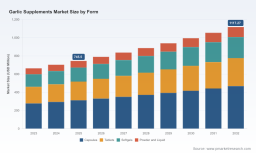 PW Consulting: Worldwide Garlic Supplements Market Forecast to Reach USD 1,117.27 Million by 2032, Growing at a 5.95% CAGR