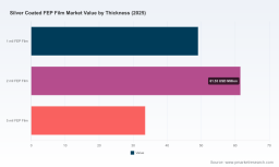 PW Consulting: Worldwide Silver‑Coated FEP Film Market to Reach USD 228.73 Million by 2032, Says New Report
