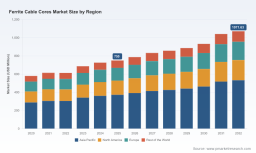 PW Consulting: Worldwide Ferrite Cable Cores Market to Grow from USD 750.0 Million in 2025 to USD 1,071.63 Million by 2032 at a 5.23% CAGR &mdash; Asia Pacific, Cylindrical Cores and Consumer Electronics to Dominate