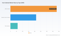PW Consulting: Cow Cubicles Market Set to Reach USD 890.35 Million by 2032 as Europe and Metal Cubicles Drive Growth
