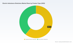 PW Consulting: Global Electric Ambulance Stretchers Market to Rise from USD 560.0M in 2025 to USD 979.19M by 2032 at an 8.31% CAGR &mdash; North America Tops with USD 236.05M